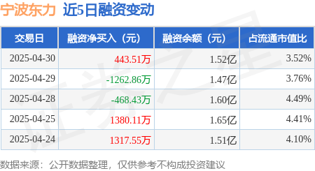 网上配资平台开户 宁波东力：4月30日融资买入5754.88万元，融资融券余额1.52亿元
