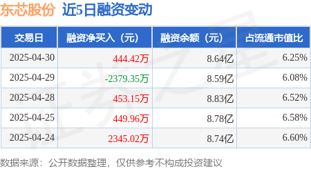 配资股票交易网站 东芯股份：4月30日融资买入8003.77万元，融资融券余额8.65亿元