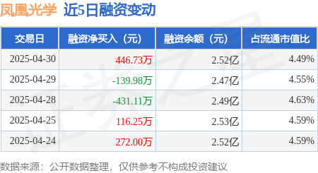 炒股配资首选配资 凤凰光学：4月30日融资买入1159.45万元，融资融券余额2.52亿元