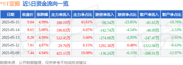 配资平台网站 异动快报：*ST亚振（603389）5月16日9点35分触及涨停板